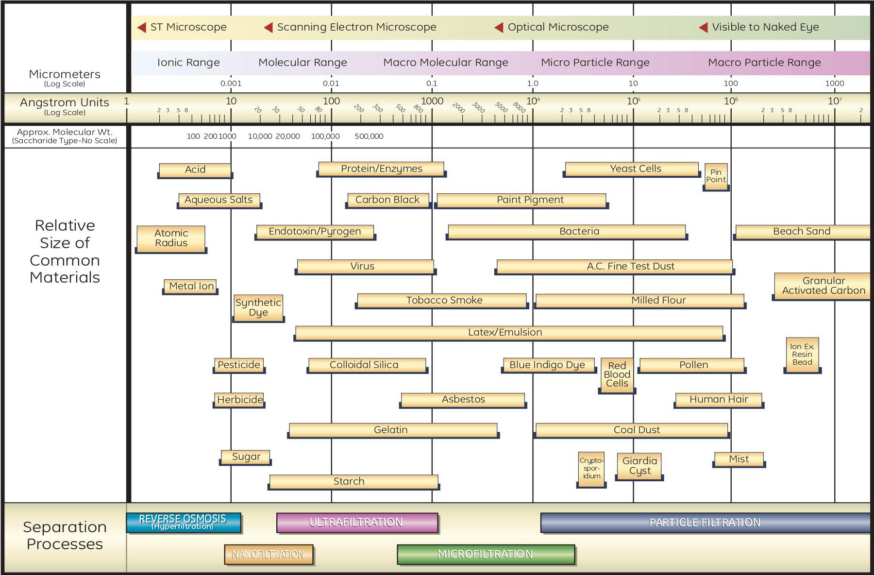 Filtration and Separation Spectrum chart