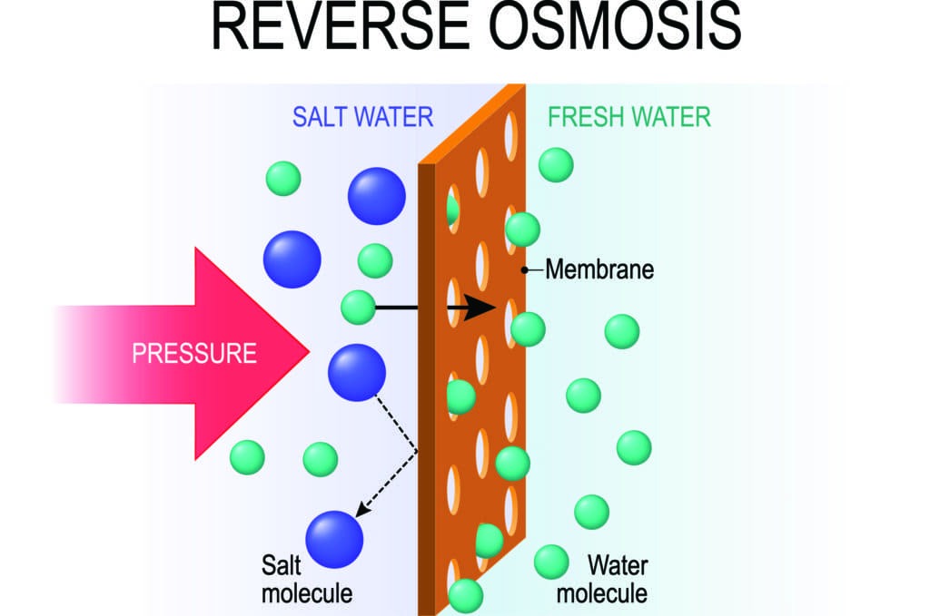 How reverse osmosis works diagram